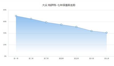 大众帕萨特保值率是多少 第七年保值率41%(保值率较高)