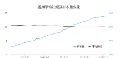 别克君威1.6t油耗高吗，新君威1.6t实际油耗多少